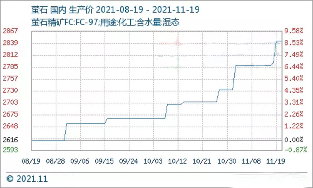 上周国内萤石市场价格走势上涨