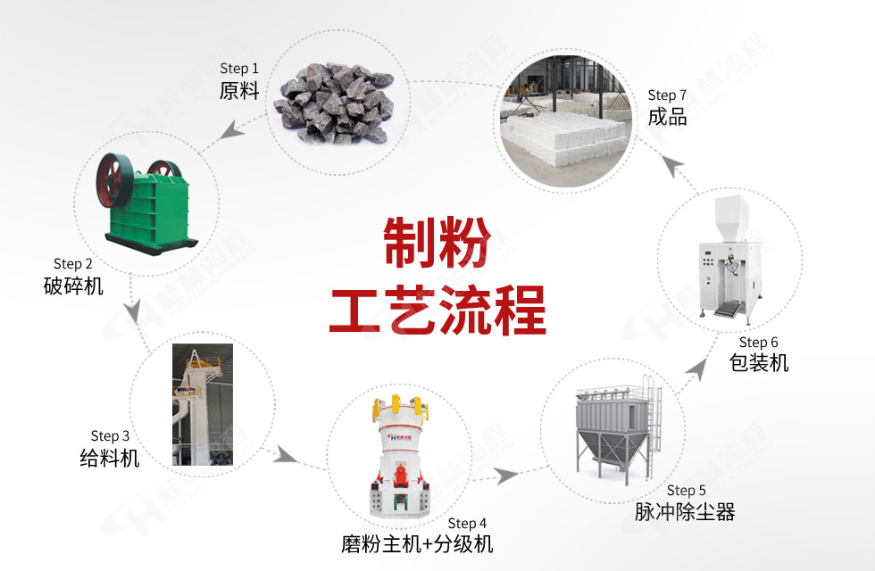 投资​17​亿！年产数十万吨化工项目蓄势待发！ 环保型矿石磨粉机来助力