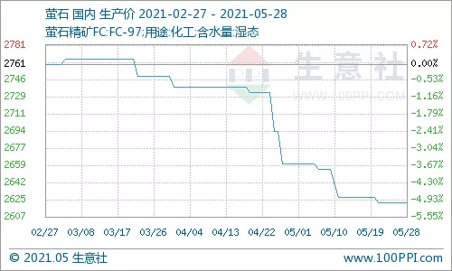 国内5月份萤石价格